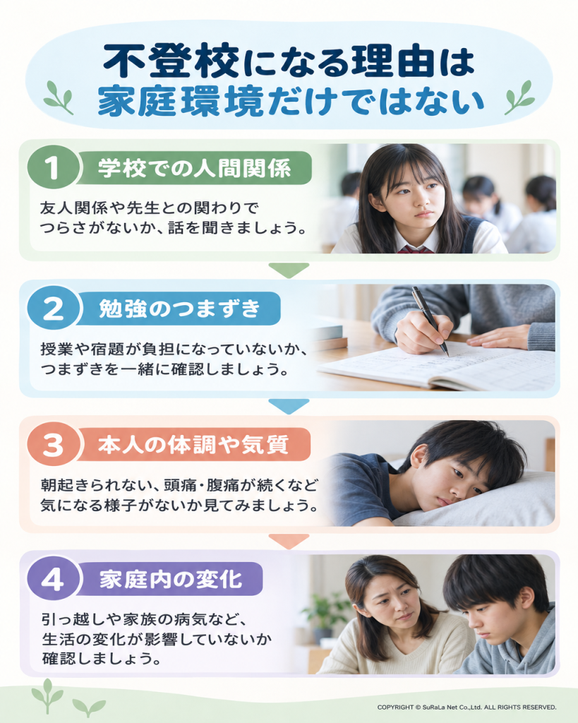 不登校に至る背景として、学校での人間関係、勉強のつまずき、本人の体調や気質、家庭内の変化を順に示す図。