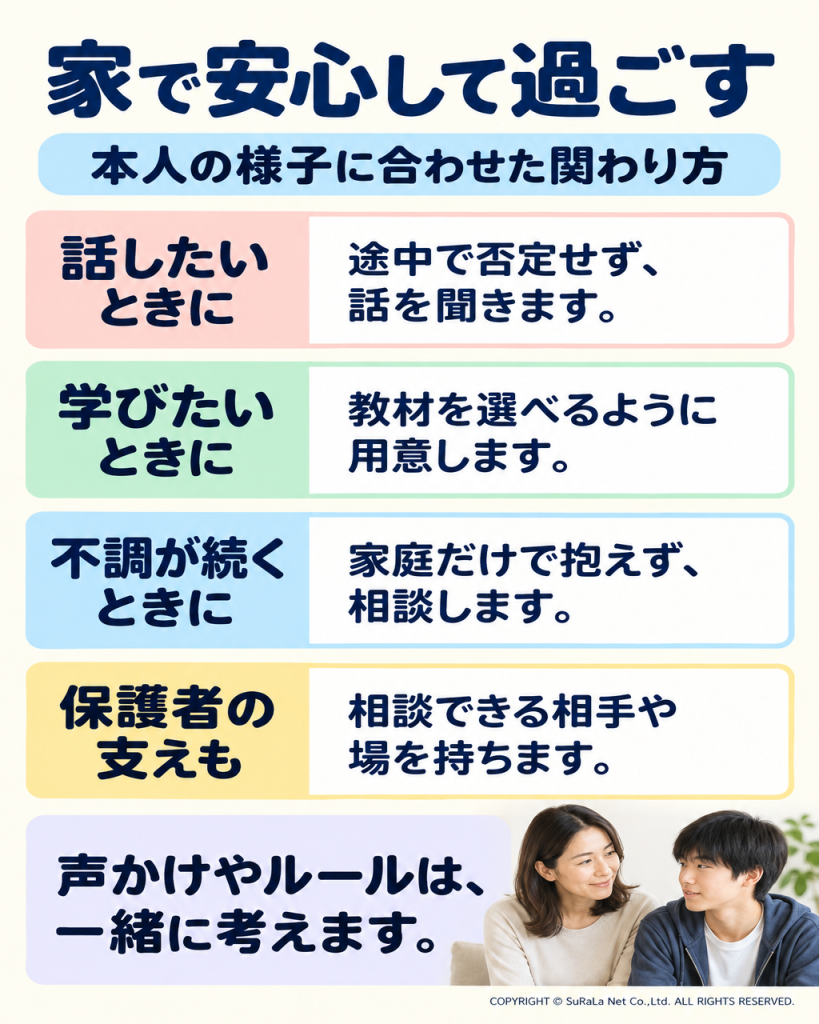 家での声かけ、学習の用意、不調時の相談、保護者自身の支えを示す図解