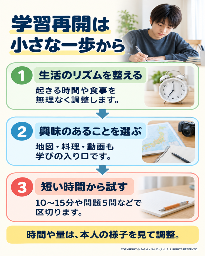 生活リズム、興味のある分野、短時間の学習という再開の目安と、本人に合わせた調整を示す図解