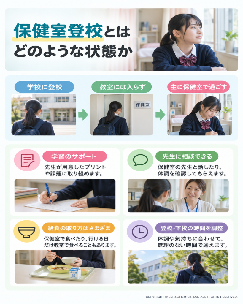 学校に登校しても教室には入らず、主に保健室で過ごす保健室登校と、学習・先生への相談・給食・登下校時間の調整を示した図解