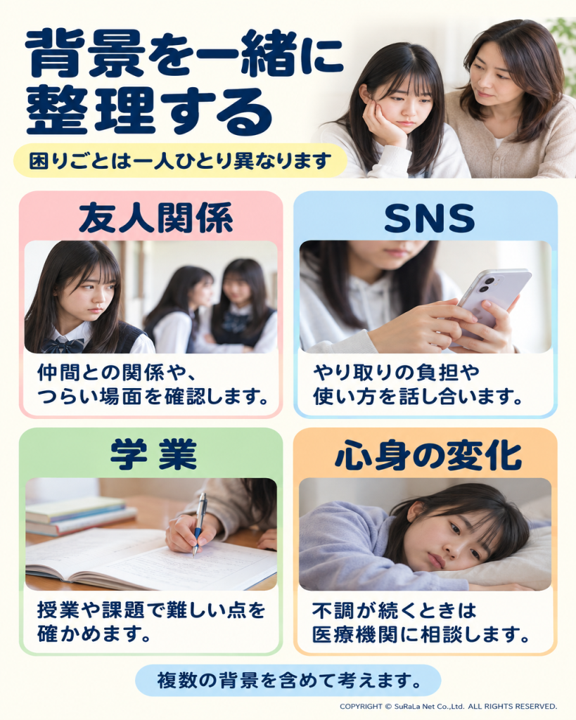 友人関係、SNS、学業、心身の変化から現在の困りごとを確認する図解