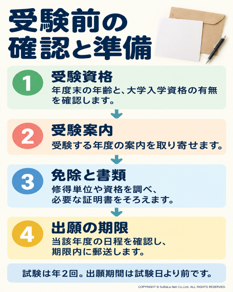 出願前に年齢、受験案内、免除に必要な証明書、日程を確認する手順