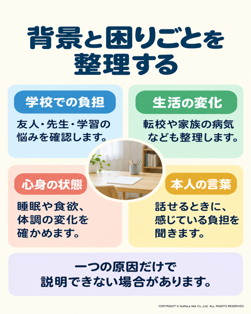 学校、生活の変化、心身、本人の言葉から現在の困りごとを整理する図