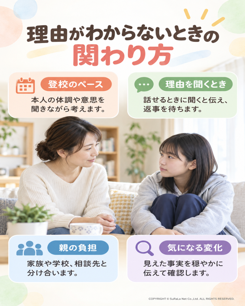 理由がわからない子どもへの声かけ例と、話す方法を選ぶ工夫、保護者自身の相談を整理した図