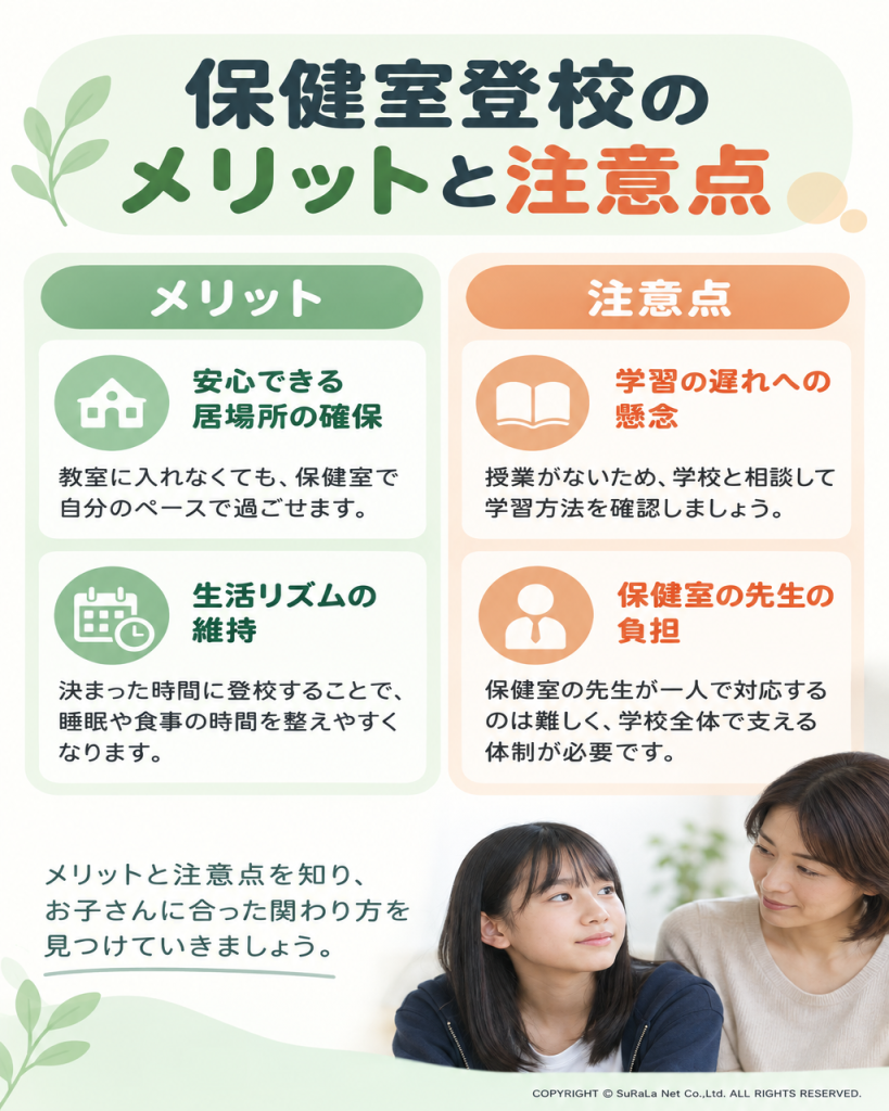 保健室登校のメリットである安心できる居場所と生活リズムの維持、注意点である学習の遅れと保健室の先生への負担を整理した図解