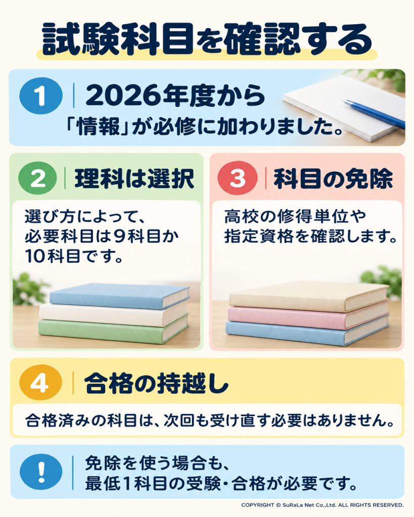 高卒認定試験の科目、科目免除と合格済み科目の扱いを整理した図