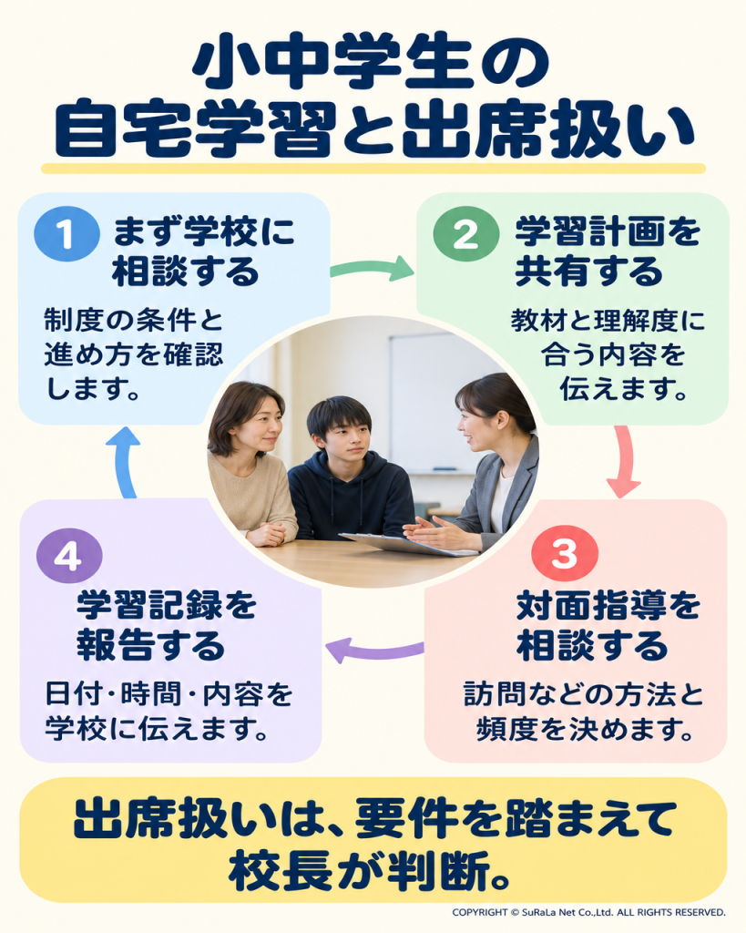 小中学生のICT等による自宅学習の出席扱いについて、相談、学習計画、対面指導、記録報告と校長判断の関係を示す図解