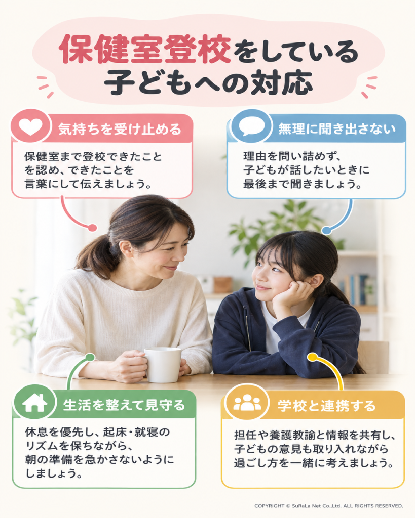 保健室登校中の子どもの気持ちを受け止め、無理に聞き出さず、生活を整えながら学校と連携する対応を示した図解