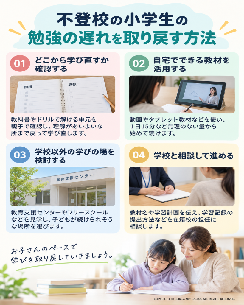 学び直す場所の確認、自宅で使える教材、学校以外の学びの場、学校への相談を示した図解