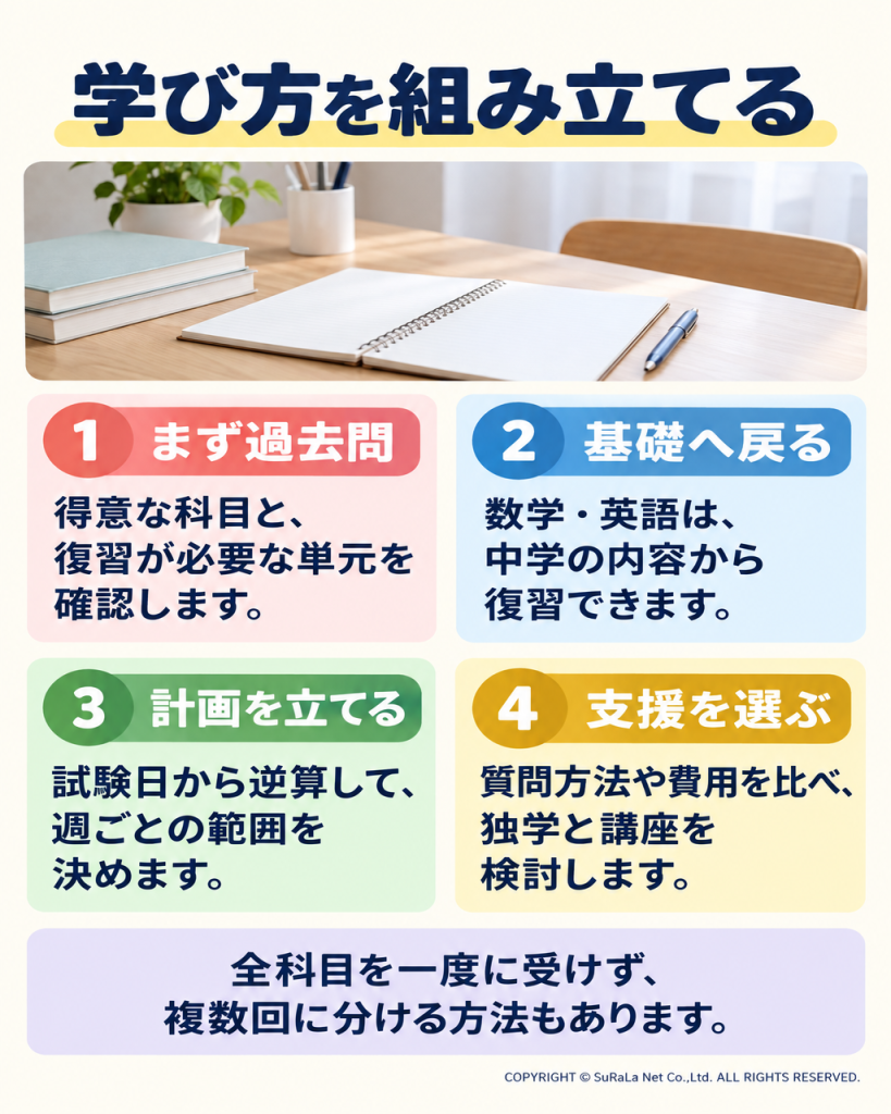 得意科目の確認から復習計画、質問先や受験回数までの学習計画を示す図