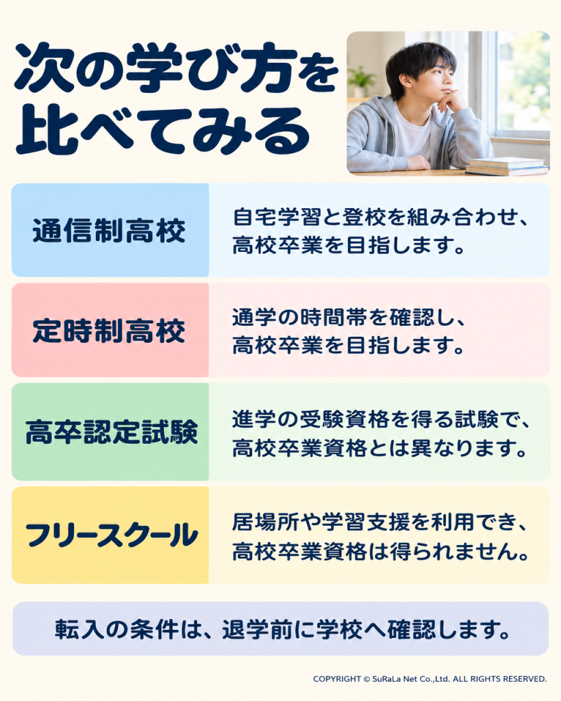 通信制と定時制は高校卒業を目指す学校、高卒認定は受験資格の試験、フリースクールは居場所や学習支援として比較する