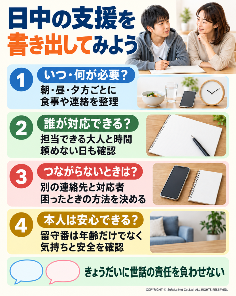 日中に必要な支援を、時間と内容、対応できる人、連絡がつかない場合、子どもの安心感に分けて確認する図解