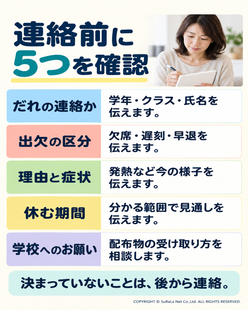 欠席連絡で確認する氏名、出欠区分、理由と症状、期間、学校へのお願いの5項目