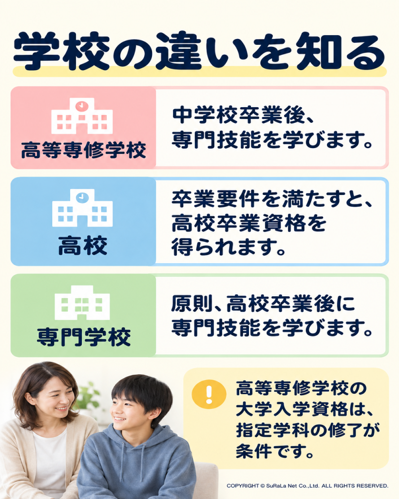 高等専修学校、高校、専門学校の入学段階と卒業資格の違い