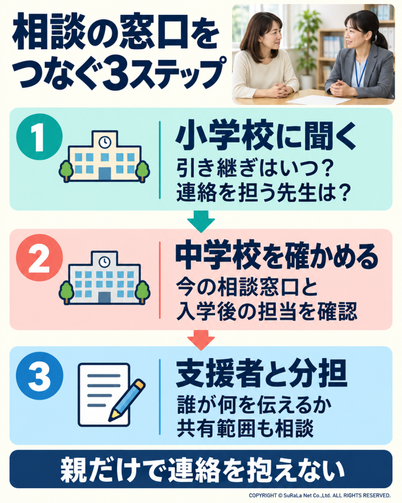 小学校と進学先の中学校で相談窓口を確認し、支援者と連絡や引き継ぎの役割を分担する3ステップ