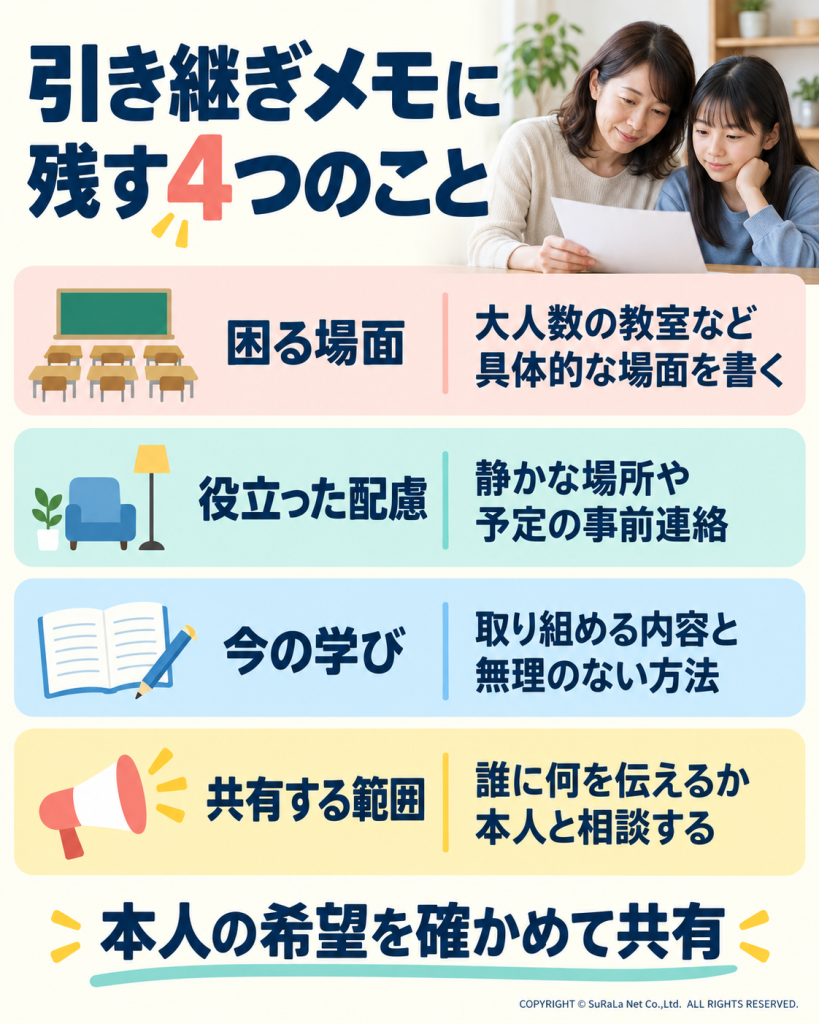 中学校への引き継ぎメモに、困る場面、役立った配慮、現在の学び、本人が希望する情報共有の範囲をまとめる図解