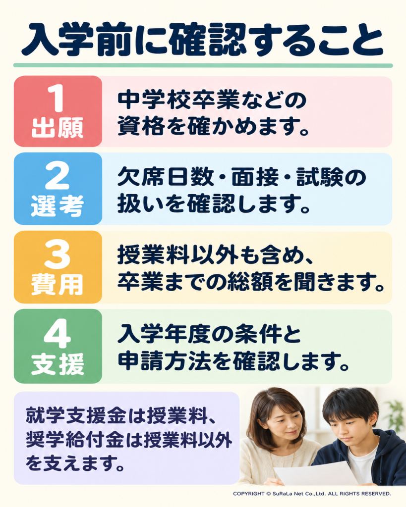 出願資格、入試、学費総額、支援申請の4つを確認する手順