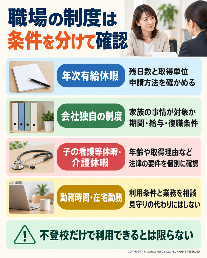 休職や退職の前に、年次有給休暇、会社独自の制度、子の看護等休暇・介護休暇、勤務時間や在宅勤務の条件を確認する図解
