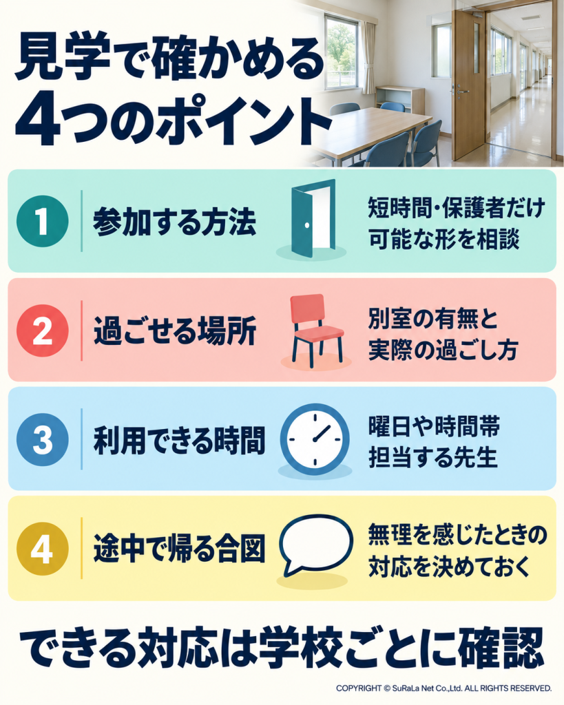 中学校の見学で、参加方法、過ごせる場所、利用できる時間、途中で帰りたいときの対応を確認する図解