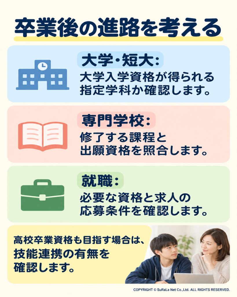 大学・短大、専門学校、就職へ進むために確認する資格と条件の分岐図