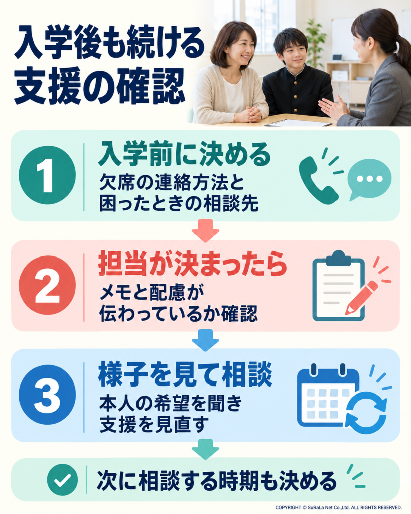 中学入学前に欠席連絡と相談先を決め、入学後に配慮の引き継ぎを確認し、本人の様子に合わせて支援を見直す図解