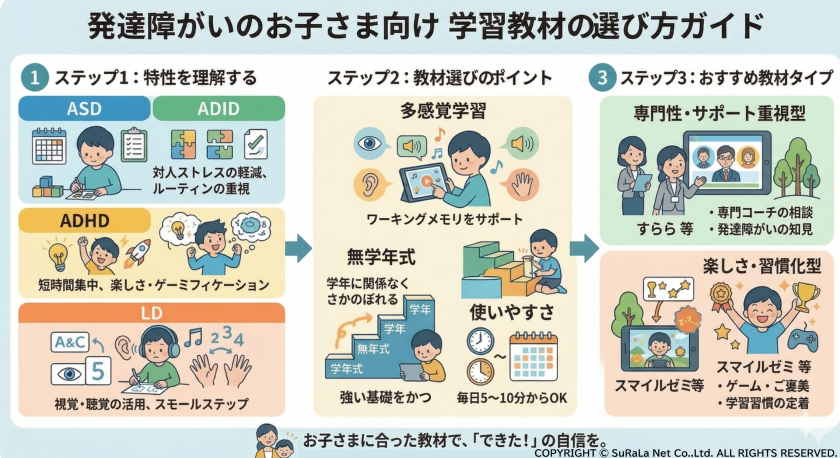発達障がい（ASD、ADHD、LD）の子どもの特性に合わせた学習教材の選び方3ステップ解説図。多感覚学習や無学年式のポイントを掲載。