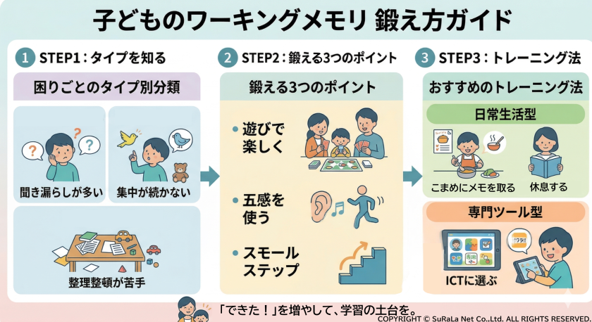 子どものワーキングメモリを鍛える3ステップガイド。聞き漏らしや集中力の欠如、整理整頓の苦手さへの対策とトレーニング法。