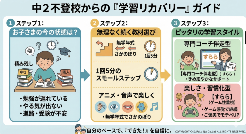 中2不登校からの学習リカバリーを3つのステップ（状態把握、教材選び、スタイル決定）でまとめたインフォグラフィック