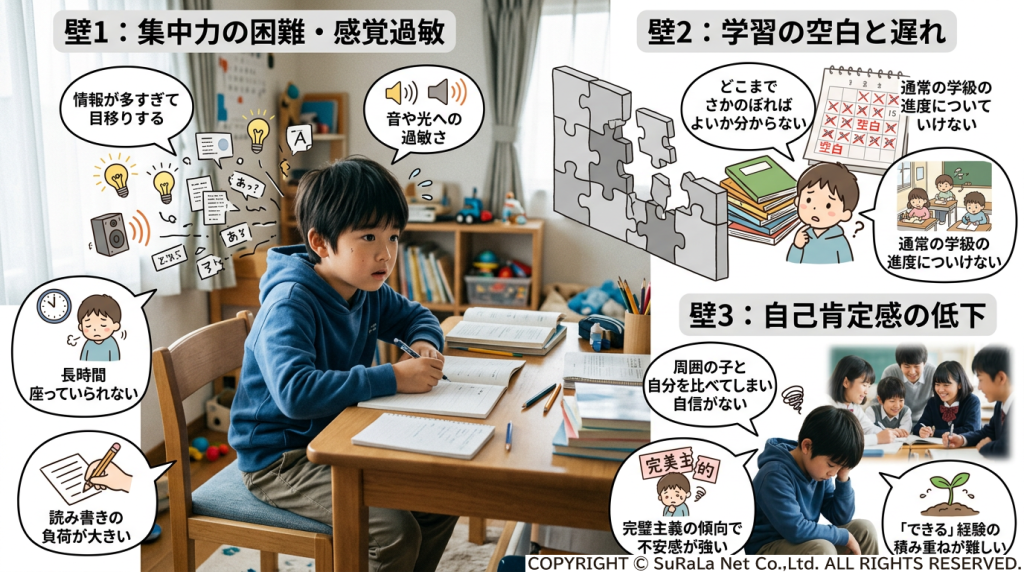 発達障がい児が抱える学習の3つの壁（集中力の困難・感覚過敏、学習の空白と遅れ、自己肯定感の低下）の図解。