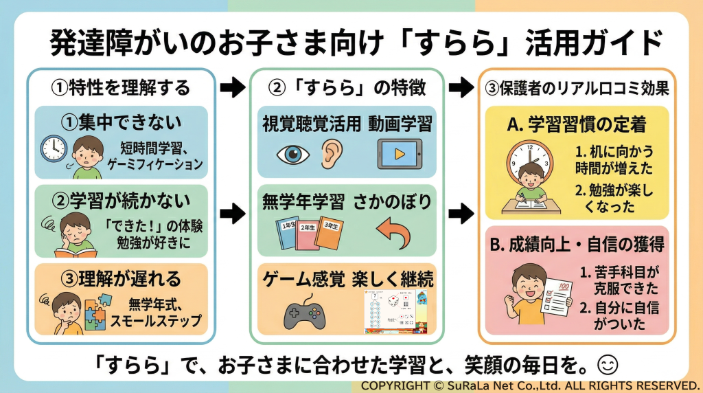 発達障がい児向け通信教育「すらら」の活用ガイド。集中できない、続かない等の特性に合わせた無学年式学習と保護者の口コミ効果の図解。