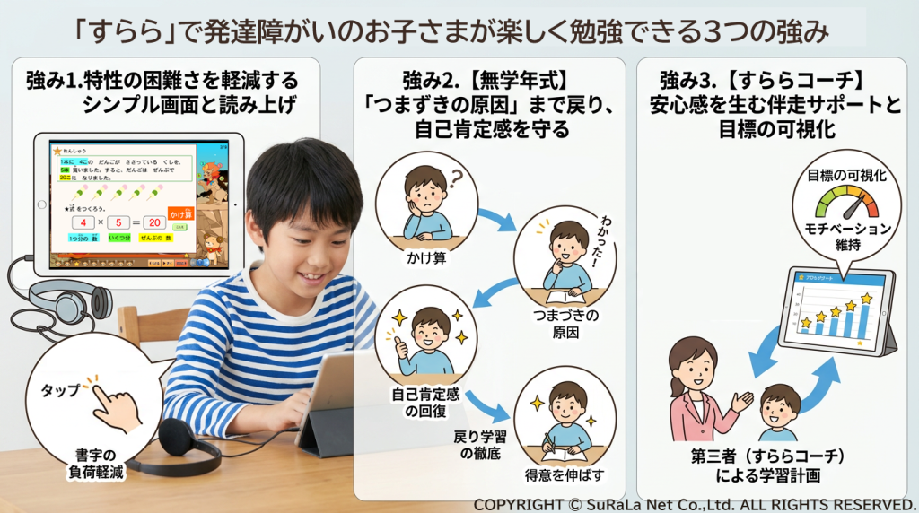 発達障がい児向け「すらら」の3つの強み。シンプル画面と読み上げ、無学年式でのさかのぼり学習、すららコーチによる伴走サポート。