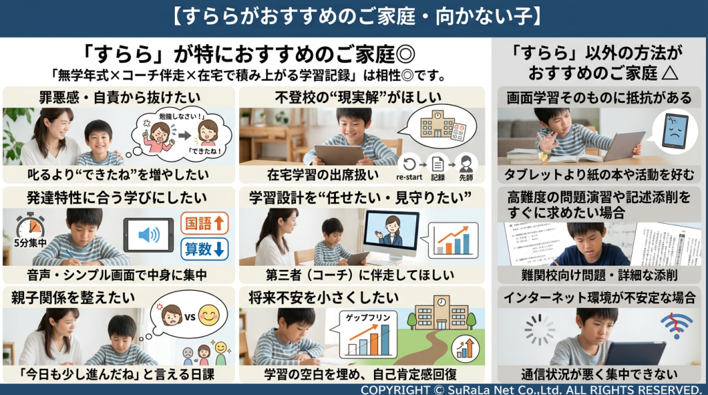すららがおすすめのご家庭（不登校の出席扱い、コーチ伴走、親子関係改善）と、向かない子の特徴（紙の学習を好む、難関校対策など）。