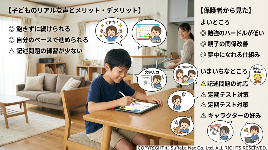 通信教育「すらら」の子どもと保護者によるリアルな口コミ。自分のペースで進められるメリットと、記述問題の少なさや定期テスト対策などのデメリットを比較した図解。