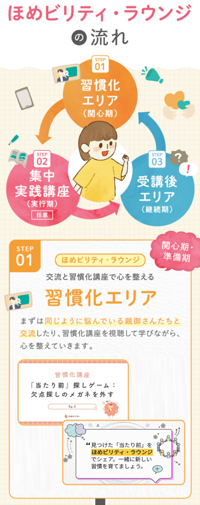 ほめビリティ・ラウンジの流れ
１．交流と習慣化講座で心を整える
まずは同じように悩んでいる親御さん達と交流したり、習慣化講座を視聴して学びながら、心を整えていきます。