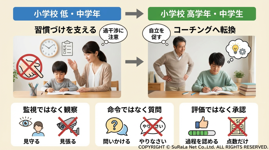小学校低学年から中学生までの、監視から観察・コーチングへと変化する親の関わり方の図解