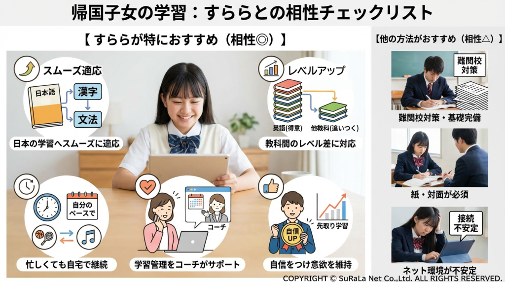 帰国子女の学習における「すらら」との相性チェックリスト。日本語適応やレベル差対応、コーチのサポートなどのメリットを比較。