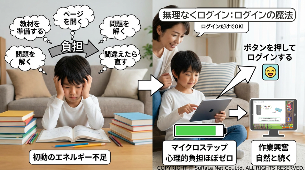 紙の教材の負担と、タブレットでの「ログインだけ」という手軽な初動の対比