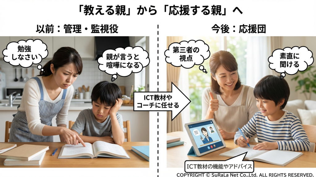 以前の管理・監視役の母親と、今後の応援団としての母親の比較。すらら等のサービス活用のメリット。