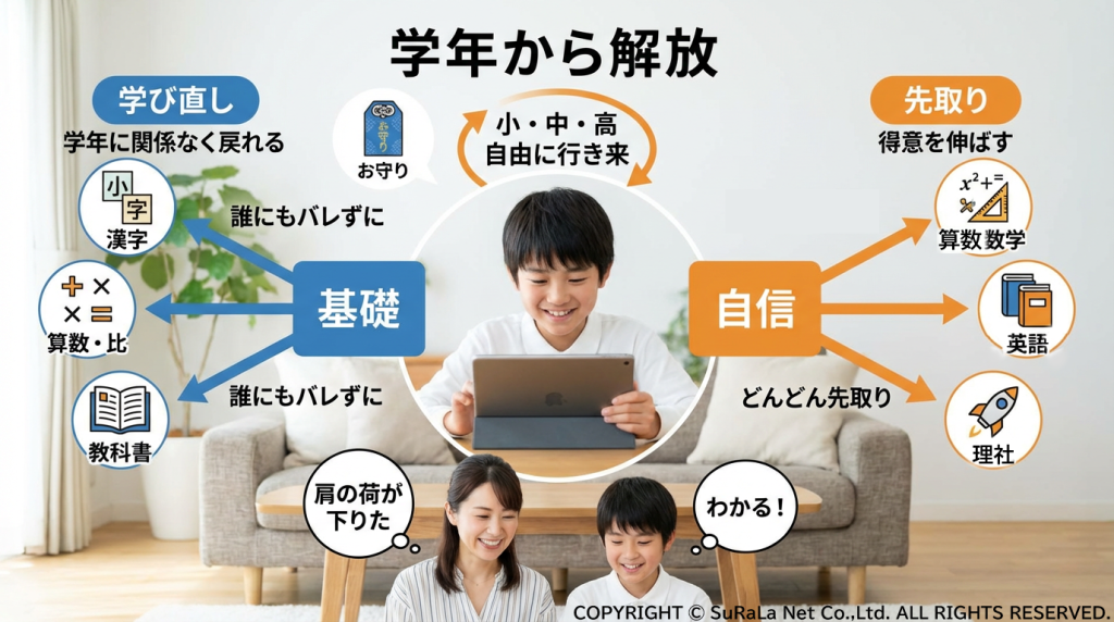 無学年式学習で基礎を固め、自信をつけて先取り学習へ進むイメージ図。小中高の範囲を自由に行き来できるメリット。