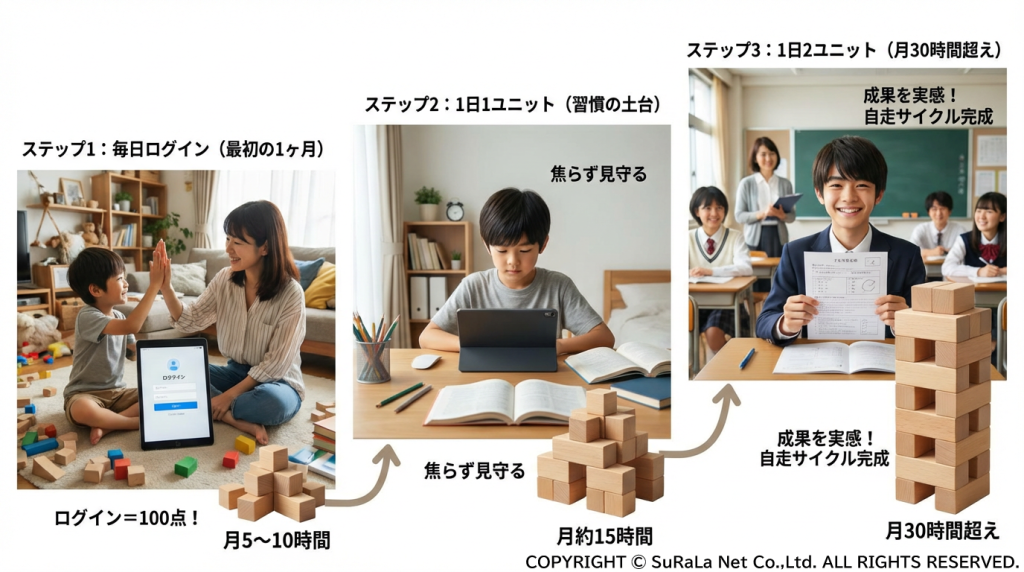 毎日ログインから始まり、自走サイクルが完成するまでの3つのステップと学習時間の目安