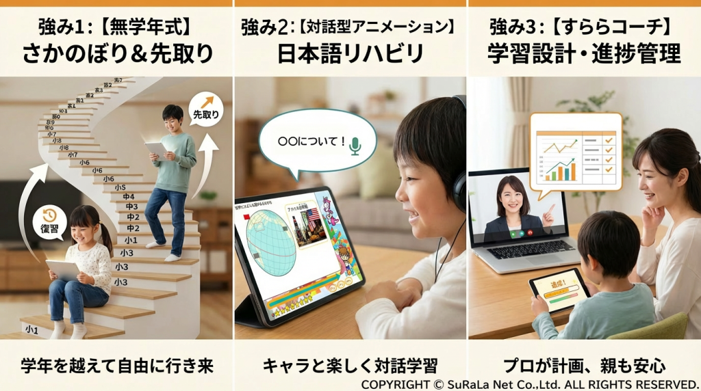 すららの3つの強み。無学年式のさかのぼり学習、対話型アニメーション、すららコーチによる進捗管理の解説図。