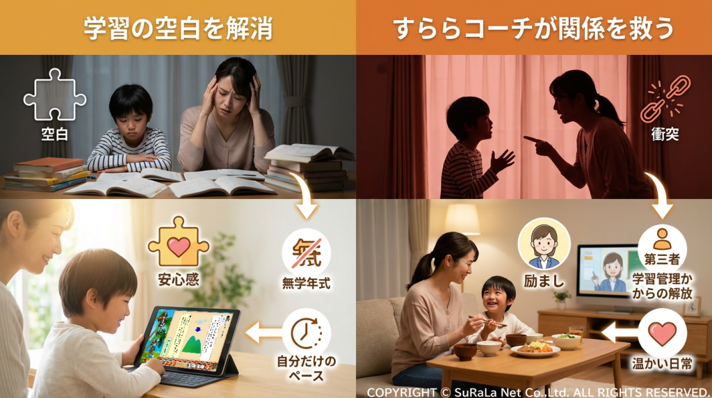 すららコーチのサポートにより、学習の空白を解消し親子関係の衝突を救うイメージ図