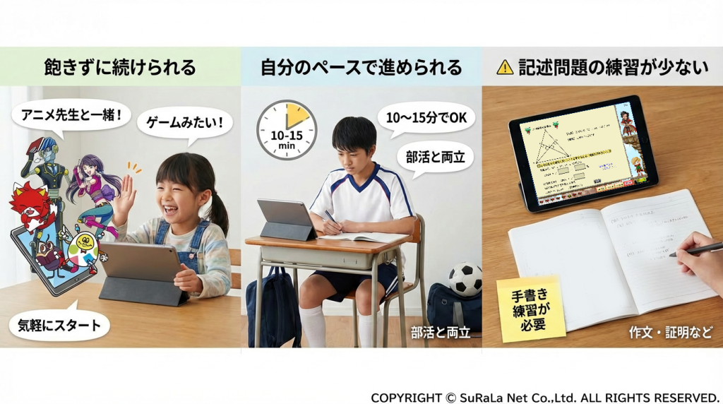 すららのメリット（飽きない・マイペース）と注意点（記述練習の少なさ）。タブレット学習とノート書きを併用する様子。
