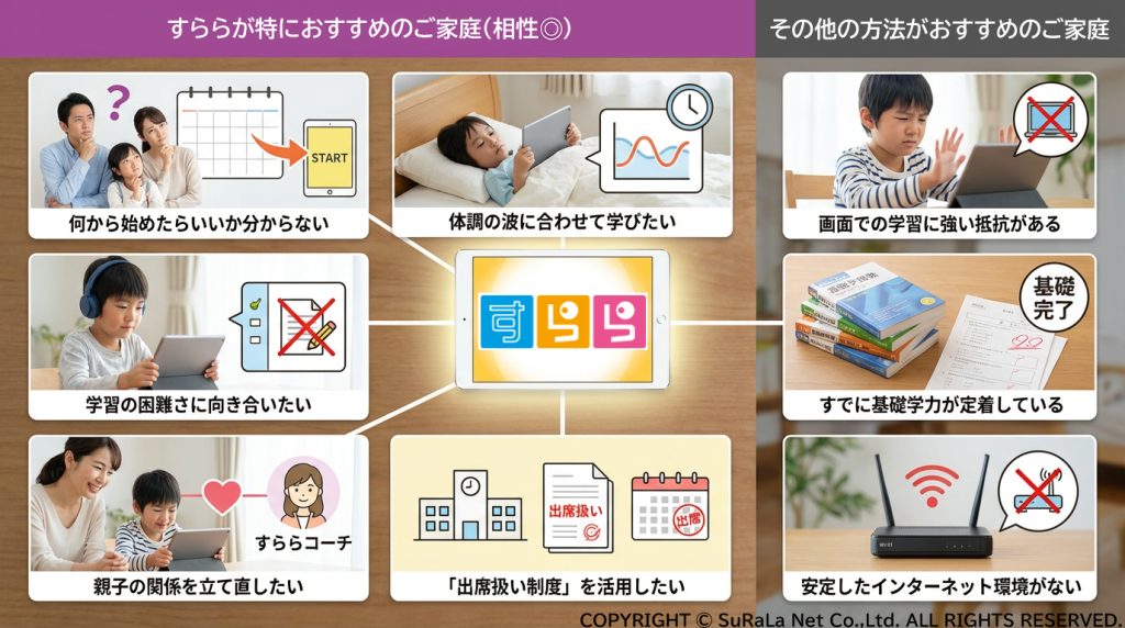 すららをおすすめする家庭（出席扱い希望、体調に合わせた学習）と、他がおすすめな家庭の比較表