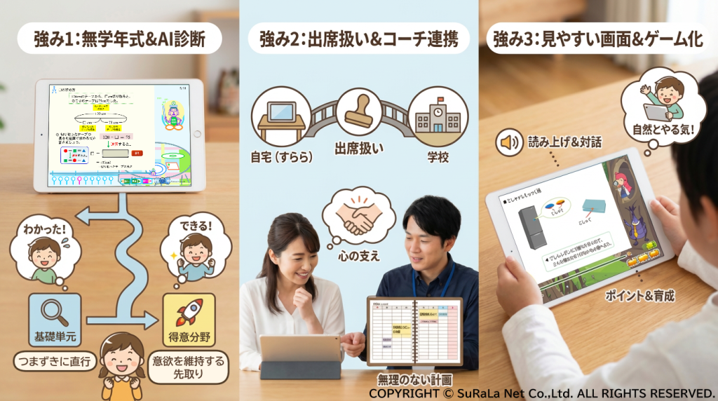 すららの3つの強み（無学年式・AI診断、出席扱い・コーチ連携、見やすい画面・ゲーム化）を説明する図解