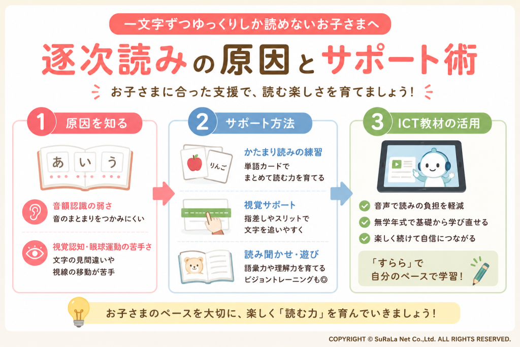 子どもの逐次読み(一文字ずつ読む)の原因(音韻認識や視覚認知の弱さ)と、家庭でのサポート方法、ICT教材「すらら」の活用をまとめたインフォグラフィック