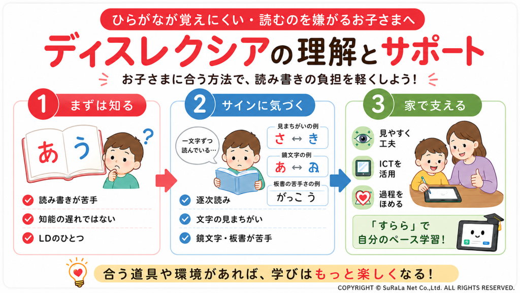 ひらがなの読み書きが苦手な子どもへのディスレクシア（LD）の理解とサポート方法をまとめたインフォグラフィック。「逐次読み」「鏡文字」などのサインや、見やすさの工夫、ICT活用などの家庭での支え方を紹介しています。