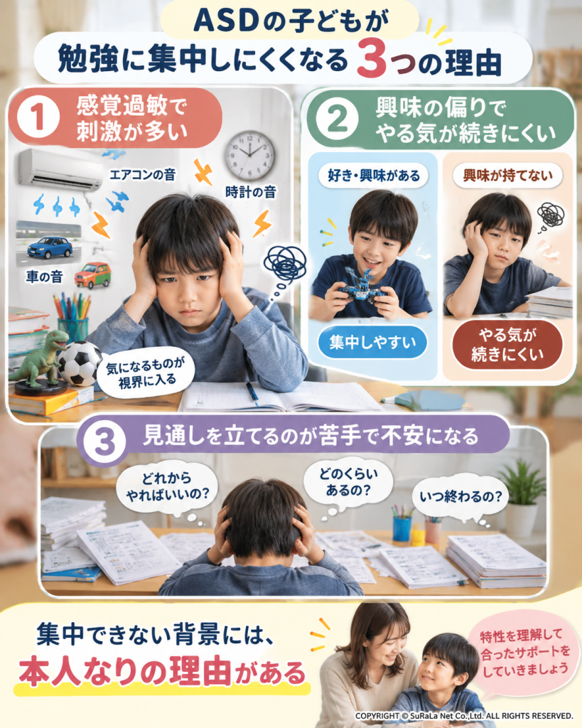 ASD(自閉スペクトラム症)の子どもが勉強に集中できない3つの理由(感覚過敏・興味の偏り・見通しの立てにくさ)の図解