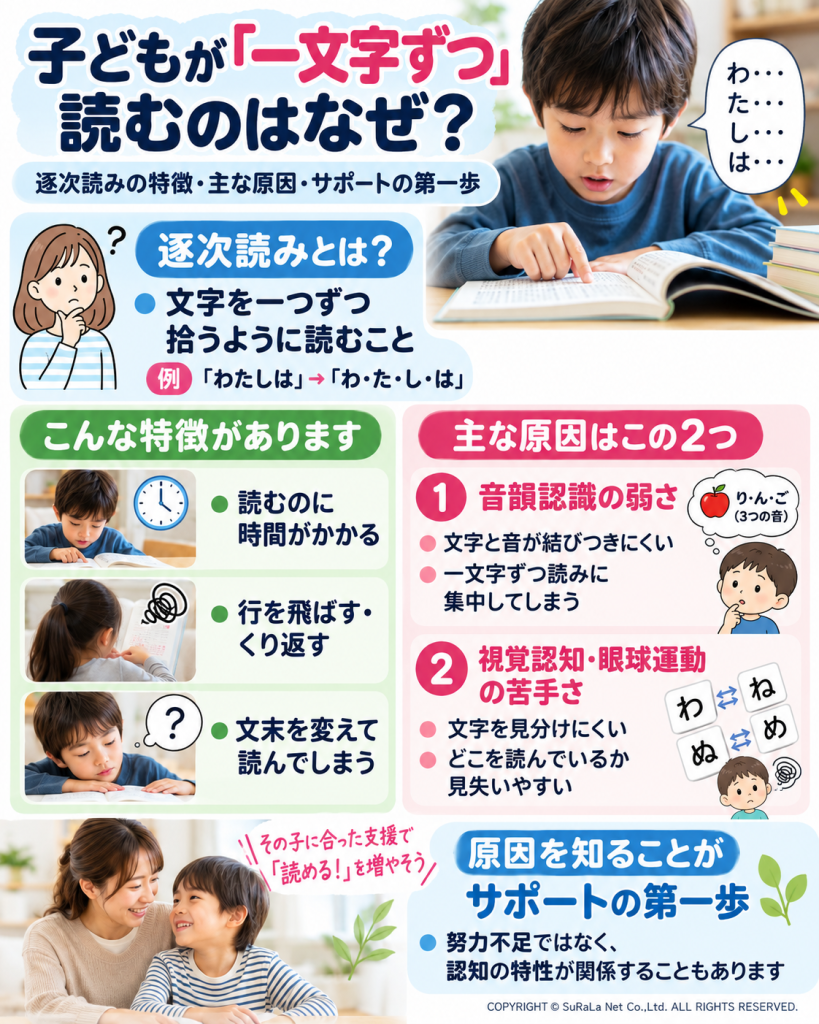 子どもが文章を一文字ずつ読む「逐次読み」の主な原因と特徴を解説した図解イラスト
