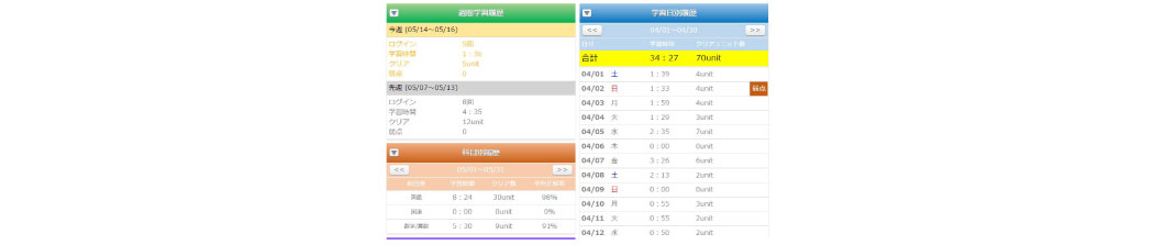 >保護者管理画面でお子さまの学習状況が一目でわかる